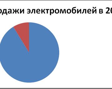 Какое будущее у электромобилей?